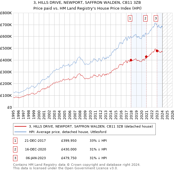 3, HILLS DRIVE, NEWPORT, SAFFRON WALDEN, CB11 3ZB: Price paid vs HM Land Registry's House Price Index