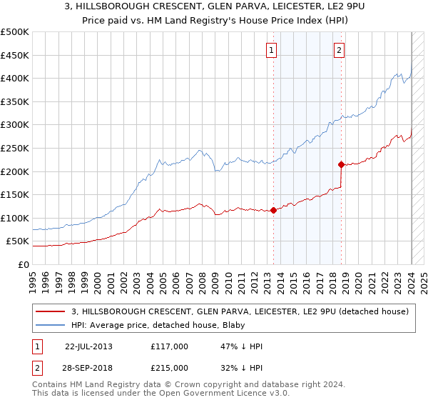 3, HILLSBOROUGH CRESCENT, GLEN PARVA, LEICESTER, LE2 9PU: Price paid vs HM Land Registry's House Price Index