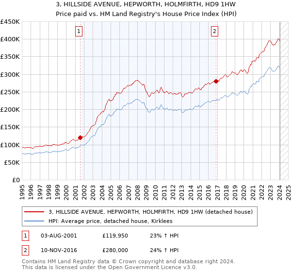 3, HILLSIDE AVENUE, HEPWORTH, HOLMFIRTH, HD9 1HW: Price paid vs HM Land Registry's House Price Index