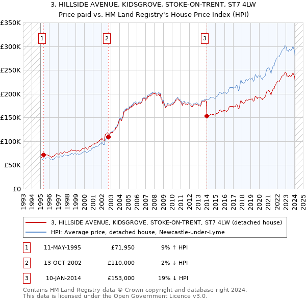 3, HILLSIDE AVENUE, KIDSGROVE, STOKE-ON-TRENT, ST7 4LW: Price paid vs HM Land Registry's House Price Index