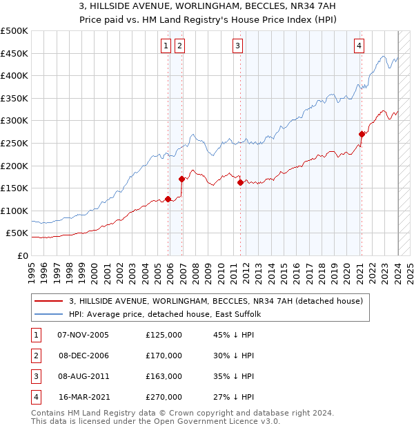 3, HILLSIDE AVENUE, WORLINGHAM, BECCLES, NR34 7AH: Price paid vs HM Land Registry's House Price Index