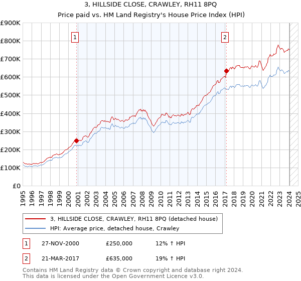 3, HILLSIDE CLOSE, CRAWLEY, RH11 8PQ: Price paid vs HM Land Registry's House Price Index