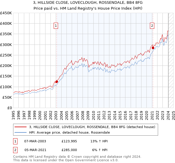 3, HILLSIDE CLOSE, LOVECLOUGH, ROSSENDALE, BB4 8FG: Price paid vs HM Land Registry's House Price Index