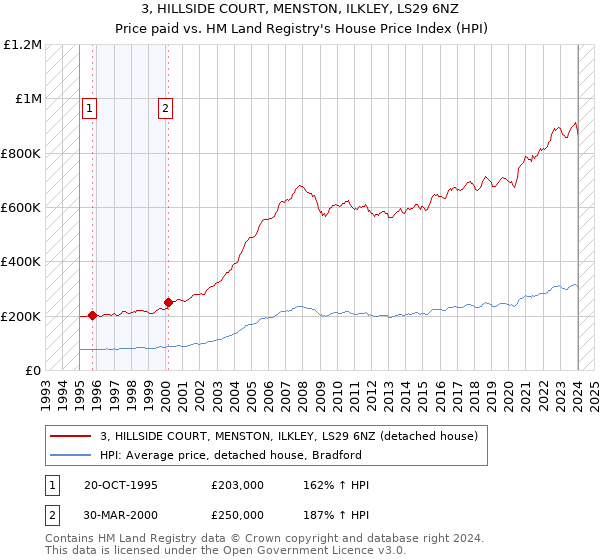 3, HILLSIDE COURT, MENSTON, ILKLEY, LS29 6NZ: Price paid vs HM Land Registry's House Price Index