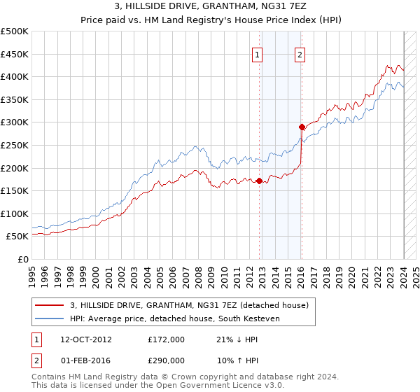 3, HILLSIDE DRIVE, GRANTHAM, NG31 7EZ: Price paid vs HM Land Registry's House Price Index