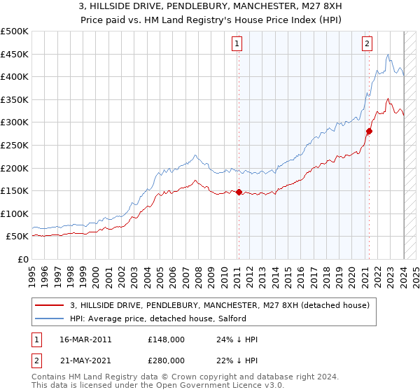 3, HILLSIDE DRIVE, PENDLEBURY, MANCHESTER, M27 8XH: Price paid vs HM Land Registry's House Price Index