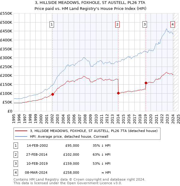 3, HILLSIDE MEADOWS, FOXHOLE, ST AUSTELL, PL26 7TA: Price paid vs HM Land Registry's House Price Index
