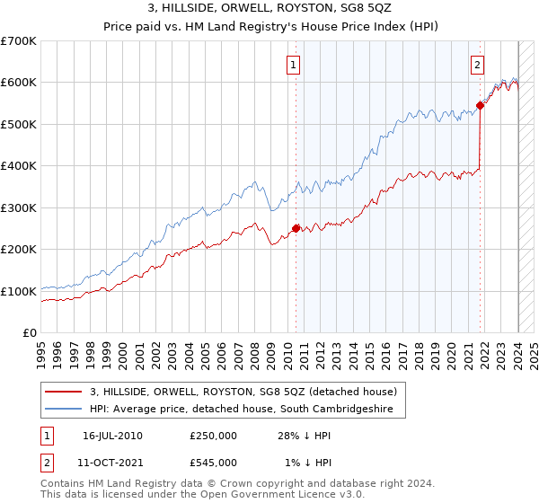 3, HILLSIDE, ORWELL, ROYSTON, SG8 5QZ: Price paid vs HM Land Registry's House Price Index