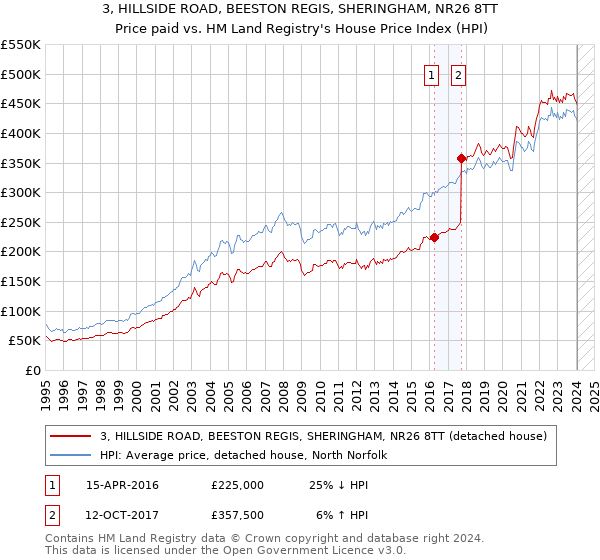 3, HILLSIDE ROAD, BEESTON REGIS, SHERINGHAM, NR26 8TT: Price paid vs HM Land Registry's House Price Index