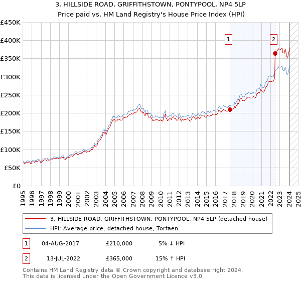 3, HILLSIDE ROAD, GRIFFITHSTOWN, PONTYPOOL, NP4 5LP: Price paid vs HM Land Registry's House Price Index
