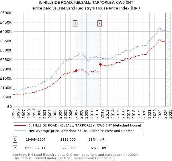 3, HILLSIDE ROAD, KELSALL, TARPORLEY, CW6 0NT: Price paid vs HM Land Registry's House Price Index