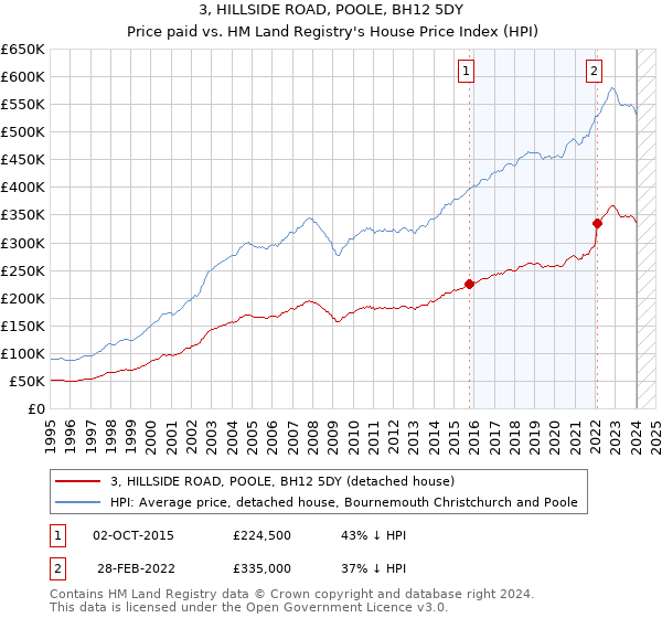 3, HILLSIDE ROAD, POOLE, BH12 5DY: Price paid vs HM Land Registry's House Price Index