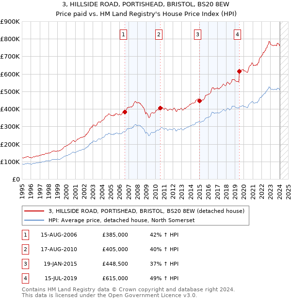 3, HILLSIDE ROAD, PORTISHEAD, BRISTOL, BS20 8EW: Price paid vs HM Land Registry's House Price Index