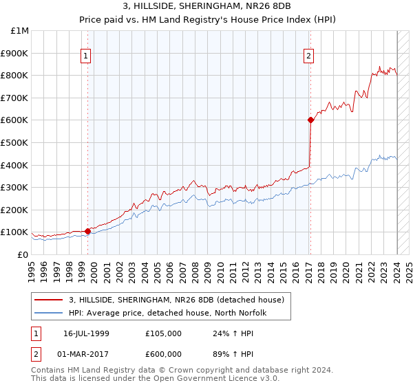 3, HILLSIDE, SHERINGHAM, NR26 8DB: Price paid vs HM Land Registry's House Price Index