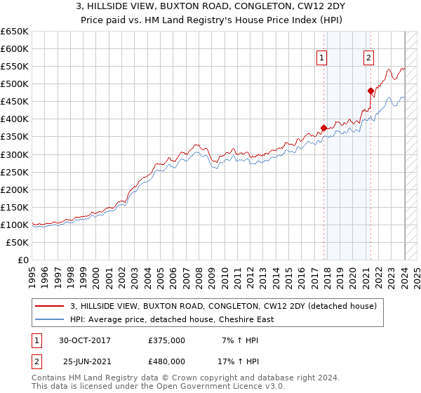 3, HILLSIDE VIEW, BUXTON ROAD, CONGLETON, CW12 2DY: Price paid vs HM Land Registry's House Price Index
