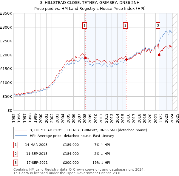 3, HILLSTEAD CLOSE, TETNEY, GRIMSBY, DN36 5NH: Price paid vs HM Land Registry's House Price Index