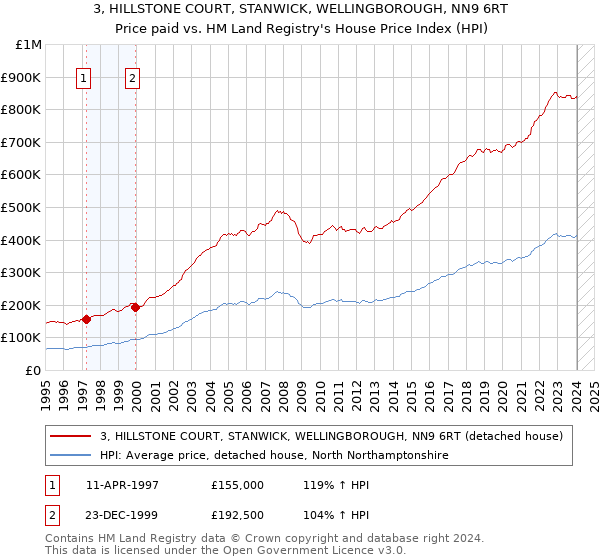 3, HILLSTONE COURT, STANWICK, WELLINGBOROUGH, NN9 6RT: Price paid vs HM Land Registry's House Price Index