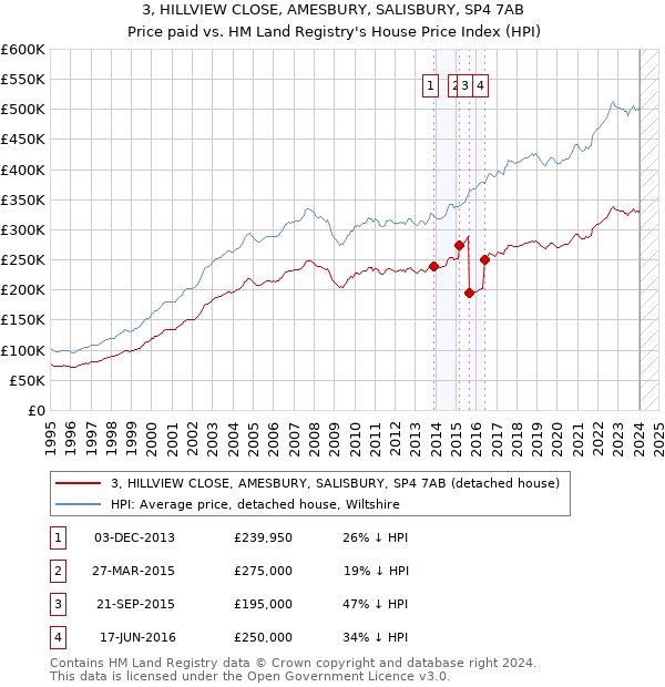 3, HILLVIEW CLOSE, AMESBURY, SALISBURY, SP4 7AB: Price paid vs HM Land Registry's House Price Index