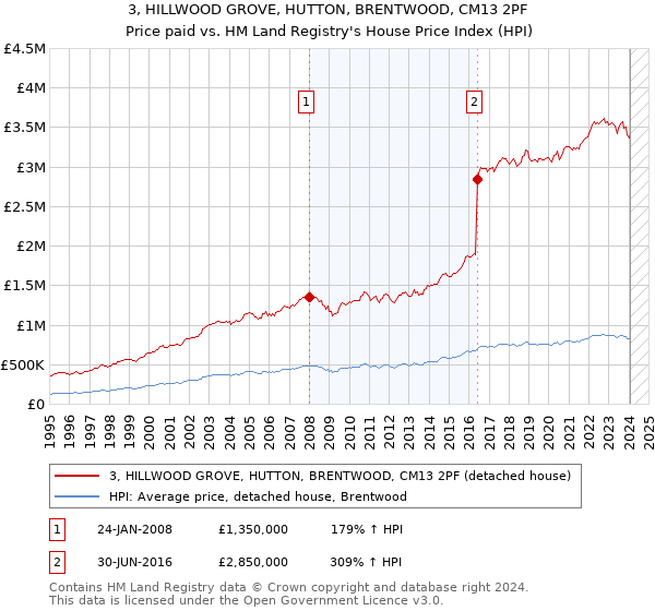 3, HILLWOOD GROVE, HUTTON, BRENTWOOD, CM13 2PF: Price paid vs HM Land Registry's House Price Index