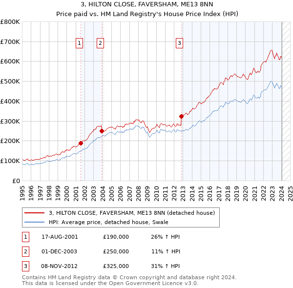 3, HILTON CLOSE, FAVERSHAM, ME13 8NN: Price paid vs HM Land Registry's House Price Index