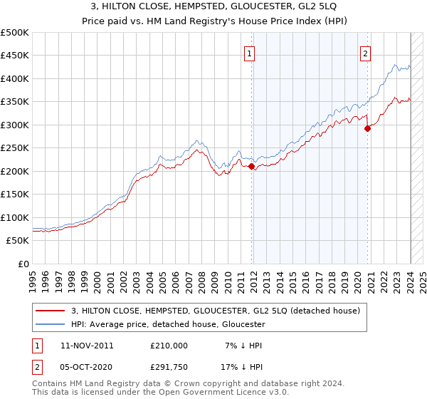 3, HILTON CLOSE, HEMPSTED, GLOUCESTER, GL2 5LQ: Price paid vs HM Land Registry's House Price Index