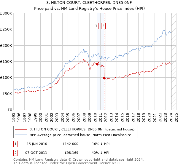 3, HILTON COURT, CLEETHORPES, DN35 0NF: Price paid vs HM Land Registry's House Price Index