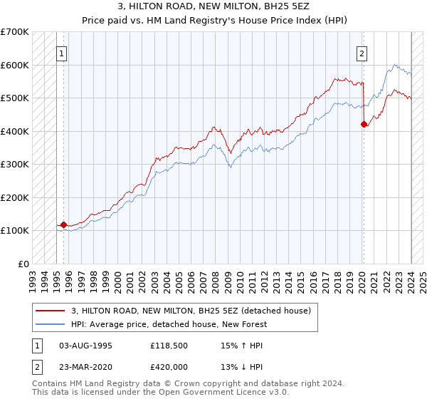 3, HILTON ROAD, NEW MILTON, BH25 5EZ: Price paid vs HM Land Registry's House Price Index