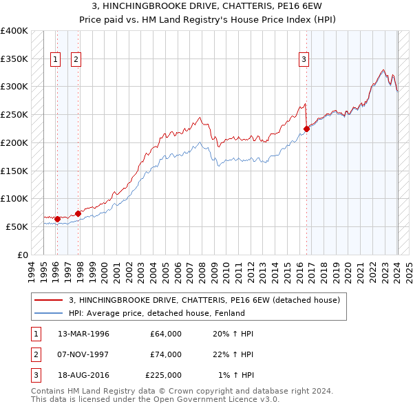 3, HINCHINGBROOKE DRIVE, CHATTERIS, PE16 6EW: Price paid vs HM Land Registry's House Price Index