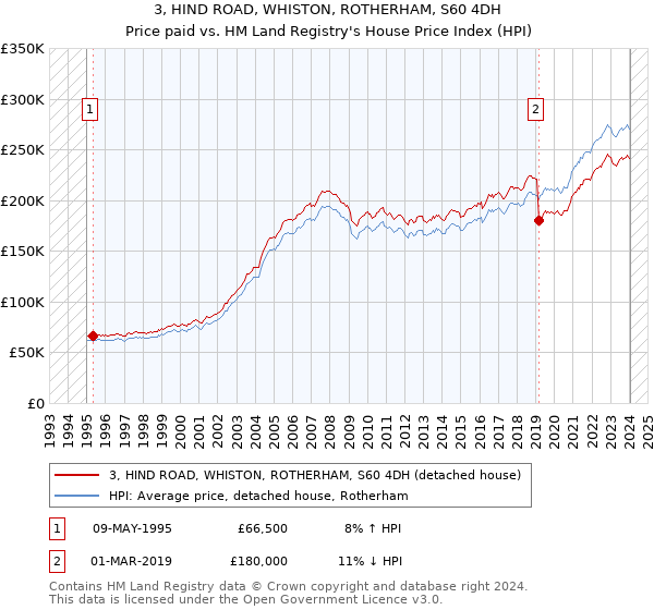 3, HIND ROAD, WHISTON, ROTHERHAM, S60 4DH: Price paid vs HM Land Registry's House Price Index