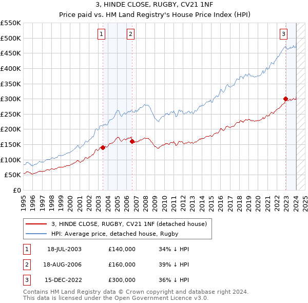 3, HINDE CLOSE, RUGBY, CV21 1NF: Price paid vs HM Land Registry's House Price Index