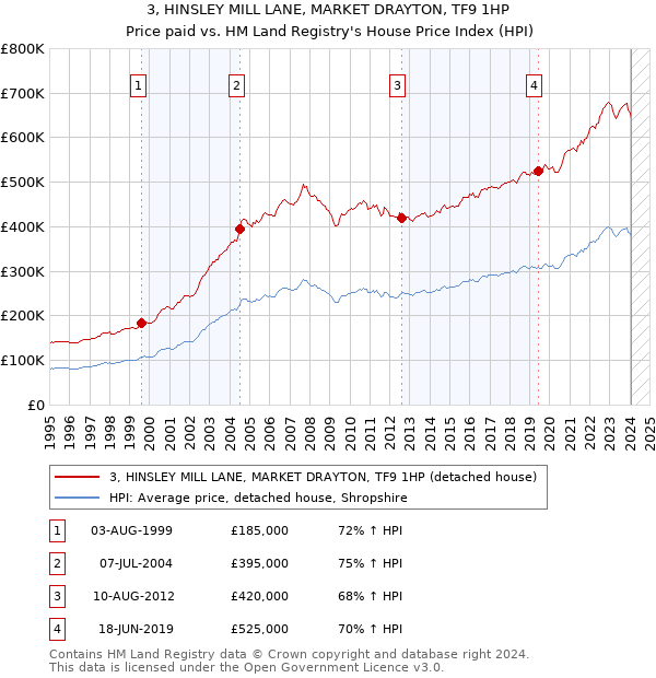 3, HINSLEY MILL LANE, MARKET DRAYTON, TF9 1HP: Price paid vs HM Land Registry's House Price Index