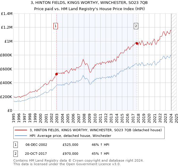 3, HINTON FIELDS, KINGS WORTHY, WINCHESTER, SO23 7QB: Price paid vs HM Land Registry's House Price Index