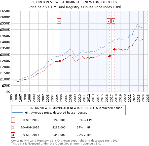 3, HINTON VIEW, STURMINSTER NEWTON, DT10 1ES: Price paid vs HM Land Registry's House Price Index