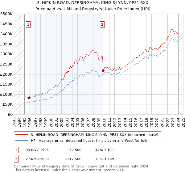 3, HIPKIN ROAD, DERSINGHAM, KING'S LYNN, PE31 6XX: Price paid vs HM Land Registry's House Price Index