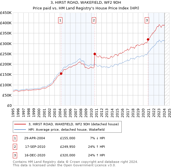 3, HIRST ROAD, WAKEFIELD, WF2 9DH: Price paid vs HM Land Registry's House Price Index