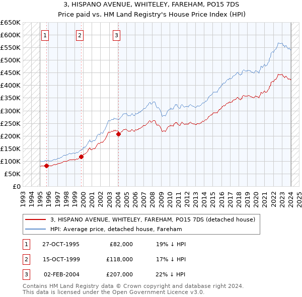 3, HISPANO AVENUE, WHITELEY, FAREHAM, PO15 7DS: Price paid vs HM Land Registry's House Price Index