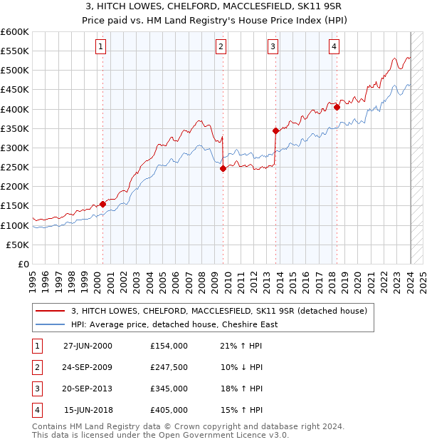 3, HITCH LOWES, CHELFORD, MACCLESFIELD, SK11 9SR: Price paid vs HM Land Registry's House Price Index