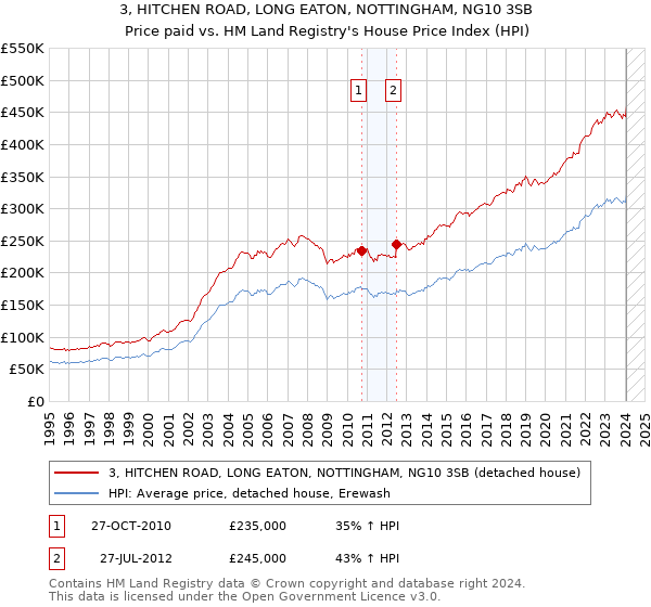 3, HITCHEN ROAD, LONG EATON, NOTTINGHAM, NG10 3SB: Price paid vs HM Land Registry's House Price Index