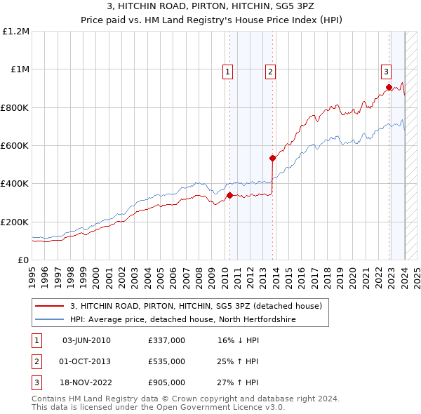 3, HITCHIN ROAD, PIRTON, HITCHIN, SG5 3PZ: Price paid vs HM Land Registry's House Price Index