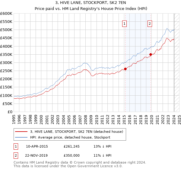 3, HIVE LANE, STOCKPORT, SK2 7EN: Price paid vs HM Land Registry's House Price Index