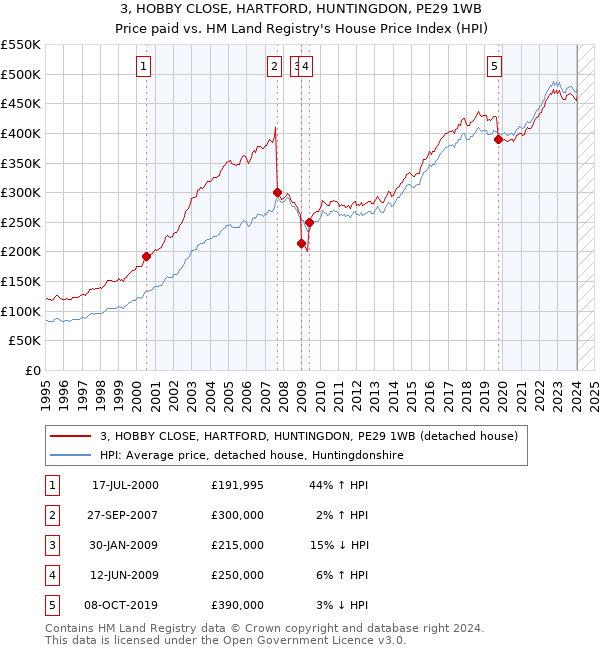 3, HOBBY CLOSE, HARTFORD, HUNTINGDON, PE29 1WB: Price paid vs HM Land Registry's House Price Index