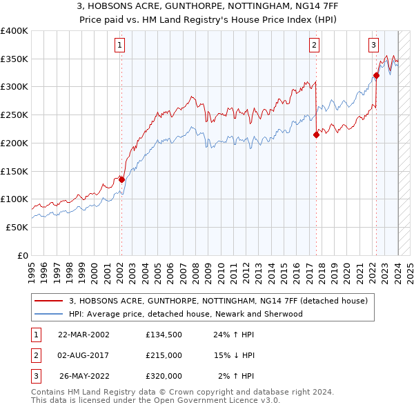 3, HOBSONS ACRE, GUNTHORPE, NOTTINGHAM, NG14 7FF: Price paid vs HM Land Registry's House Price Index