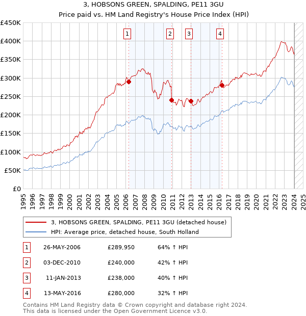 3, HOBSONS GREEN, SPALDING, PE11 3GU: Price paid vs HM Land Registry's House Price Index