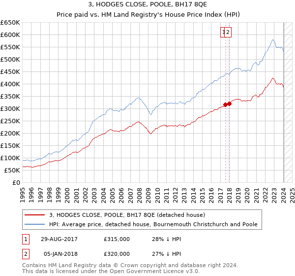3, HODGES CLOSE, POOLE, BH17 8QE: Price paid vs HM Land Registry's House Price Index