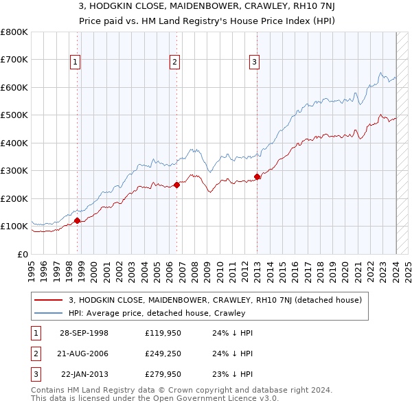 3, HODGKIN CLOSE, MAIDENBOWER, CRAWLEY, RH10 7NJ: Price paid vs HM Land Registry's House Price Index