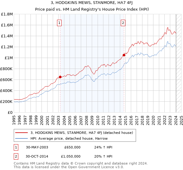 3, HODGKINS MEWS, STANMORE, HA7 4FJ: Price paid vs HM Land Registry's House Price Index