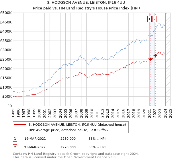 3, HODGSON AVENUE, LEISTON, IP16 4UU: Price paid vs HM Land Registry's House Price Index