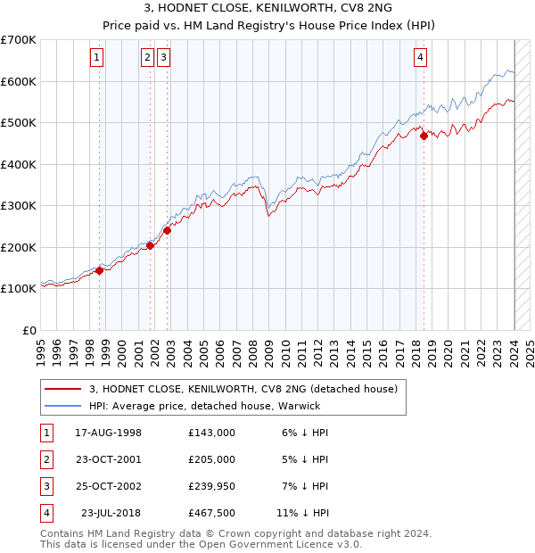 3, HODNET CLOSE, KENILWORTH, CV8 2NG: Price paid vs HM Land Registry's House Price Index