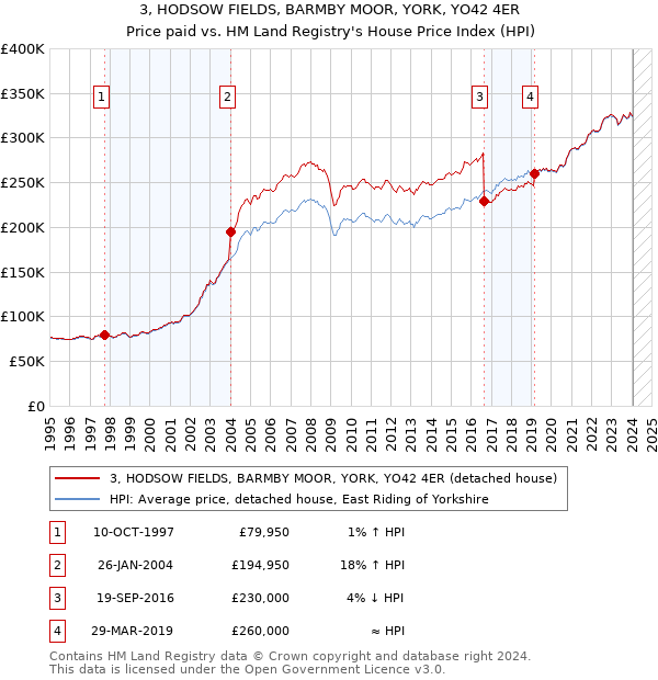 3, HODSOW FIELDS, BARMBY MOOR, YORK, YO42 4ER: Price paid vs HM Land Registry's House Price Index