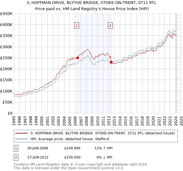 3, HOFFMAN DRIVE, BLYTHE BRIDGE, STOKE-ON-TRENT, ST11 9TL: Price paid vs HM Land Registry's House Price Index